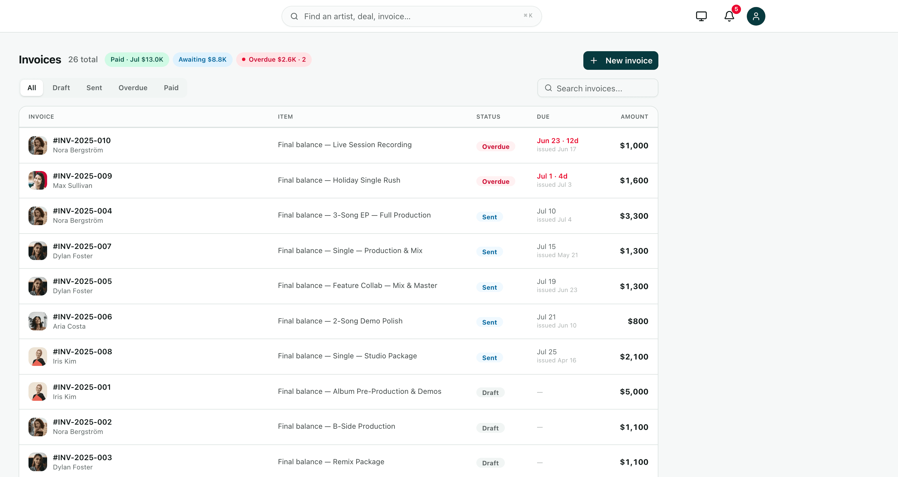 The invoices list — paid, awaiting and overdue totals across the top with overdue invoices surfaced first.