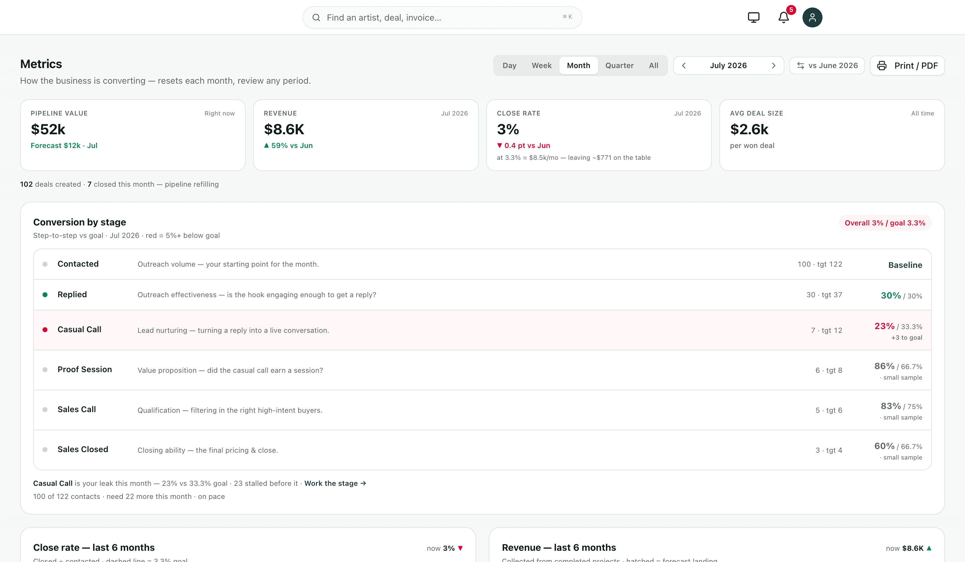 The metrics screen — pipeline value, revenue, close rate and average deal size KPIs above a conversion-by-stage table measured against goals.