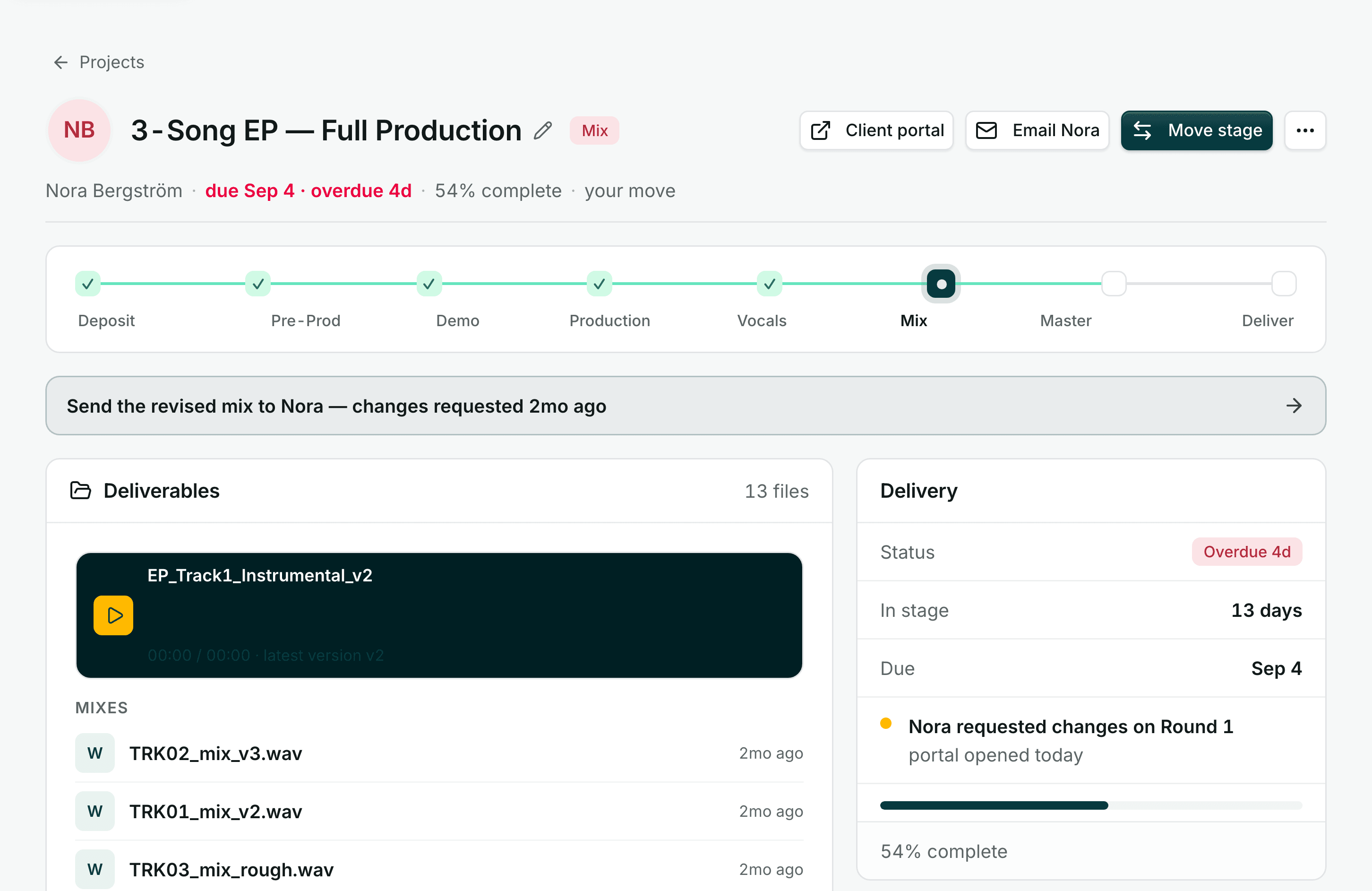A project page: the stage stepper on Mix, thirteen deliverables listed down the left, and a delivery card reading changes requested on round 1 above a progress bar at 54 per cent.