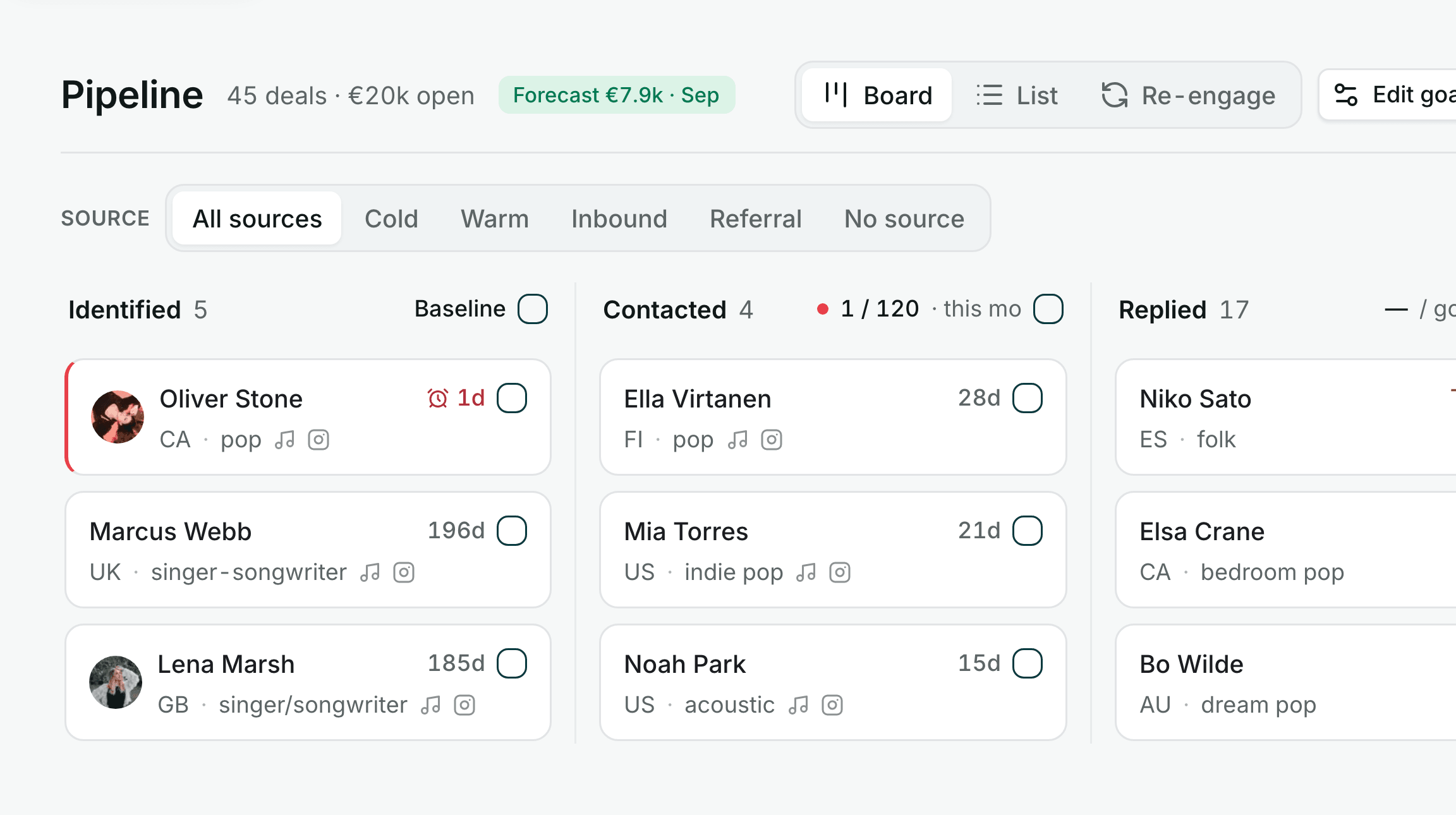 The deal board: a header with the deal count and open value, then the Identified, Contacted and Replied columns tracking each stage against goal.